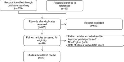 Factors influencing same-day discharge after minimally invasive hysterectomy for malignant and non-malignant gynecological diseases: a systematic review and meta-analysis